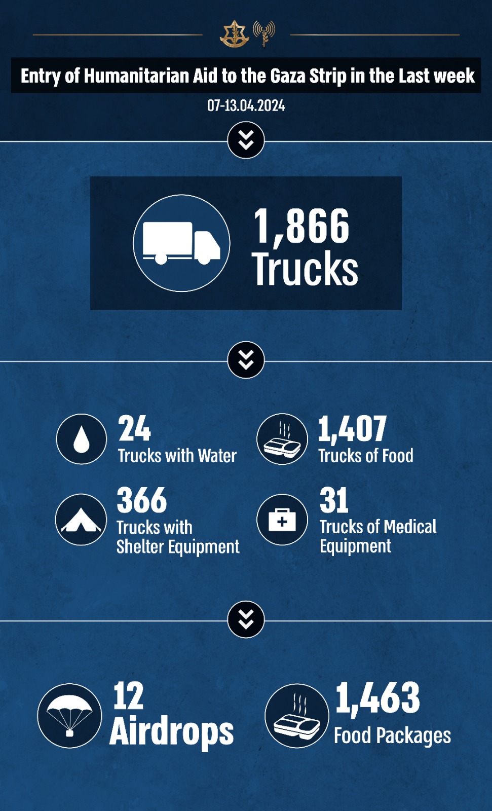 Humanitarian aid to Gaza in the past week