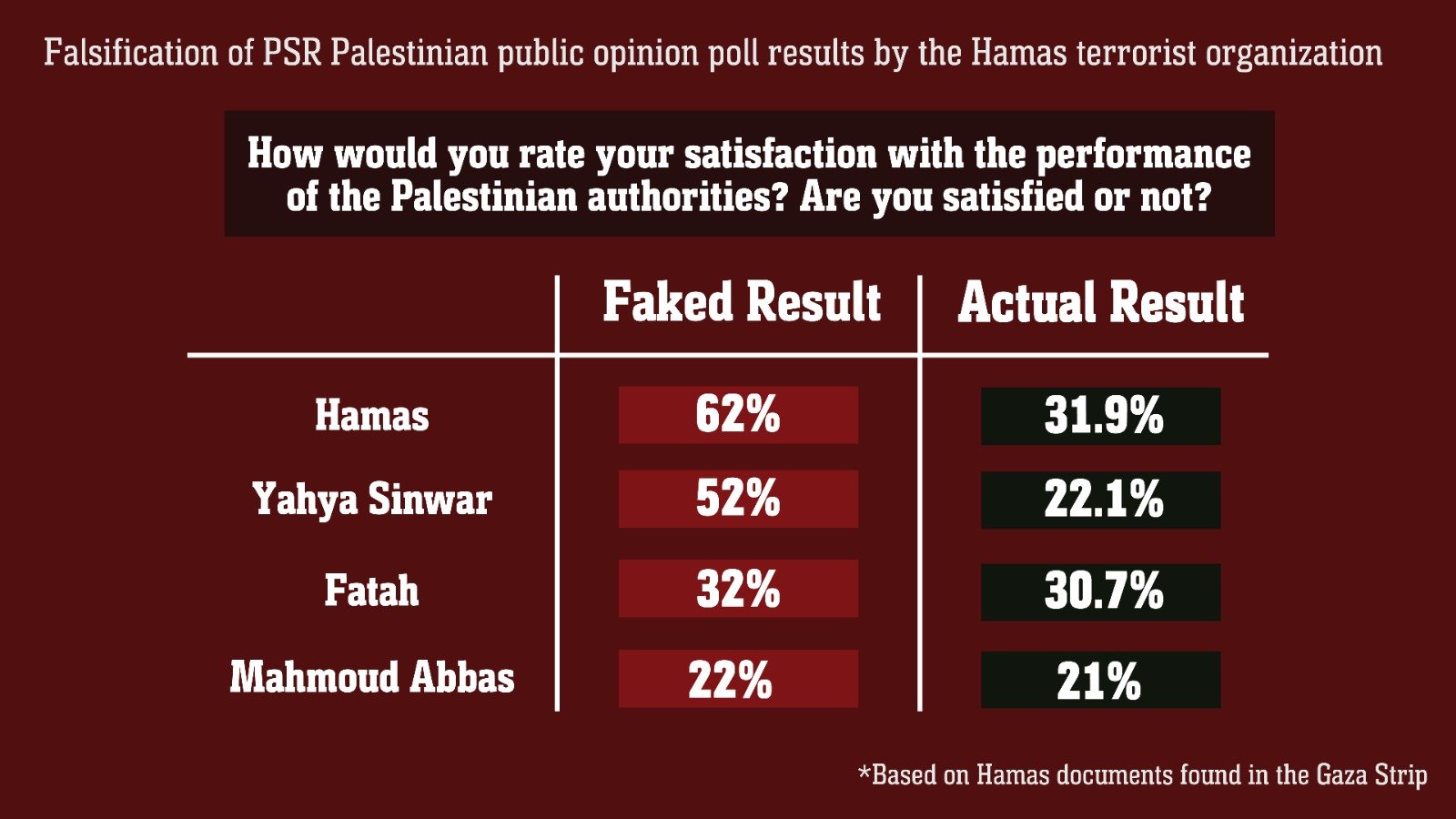 Hamas poll