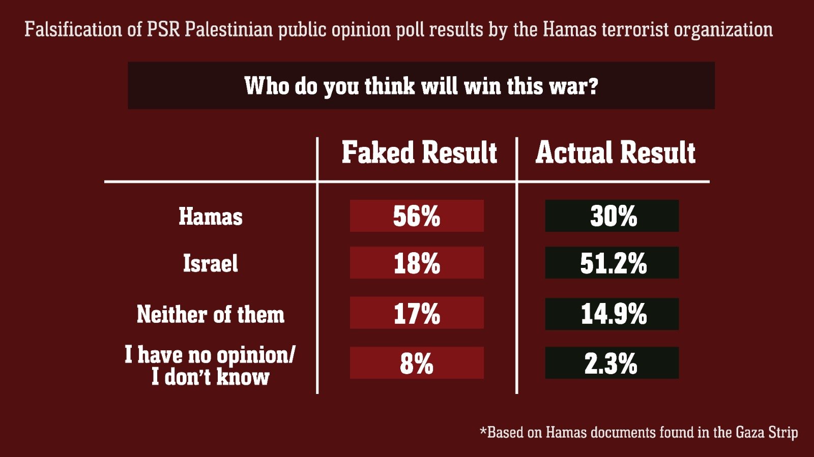 Hamas poll