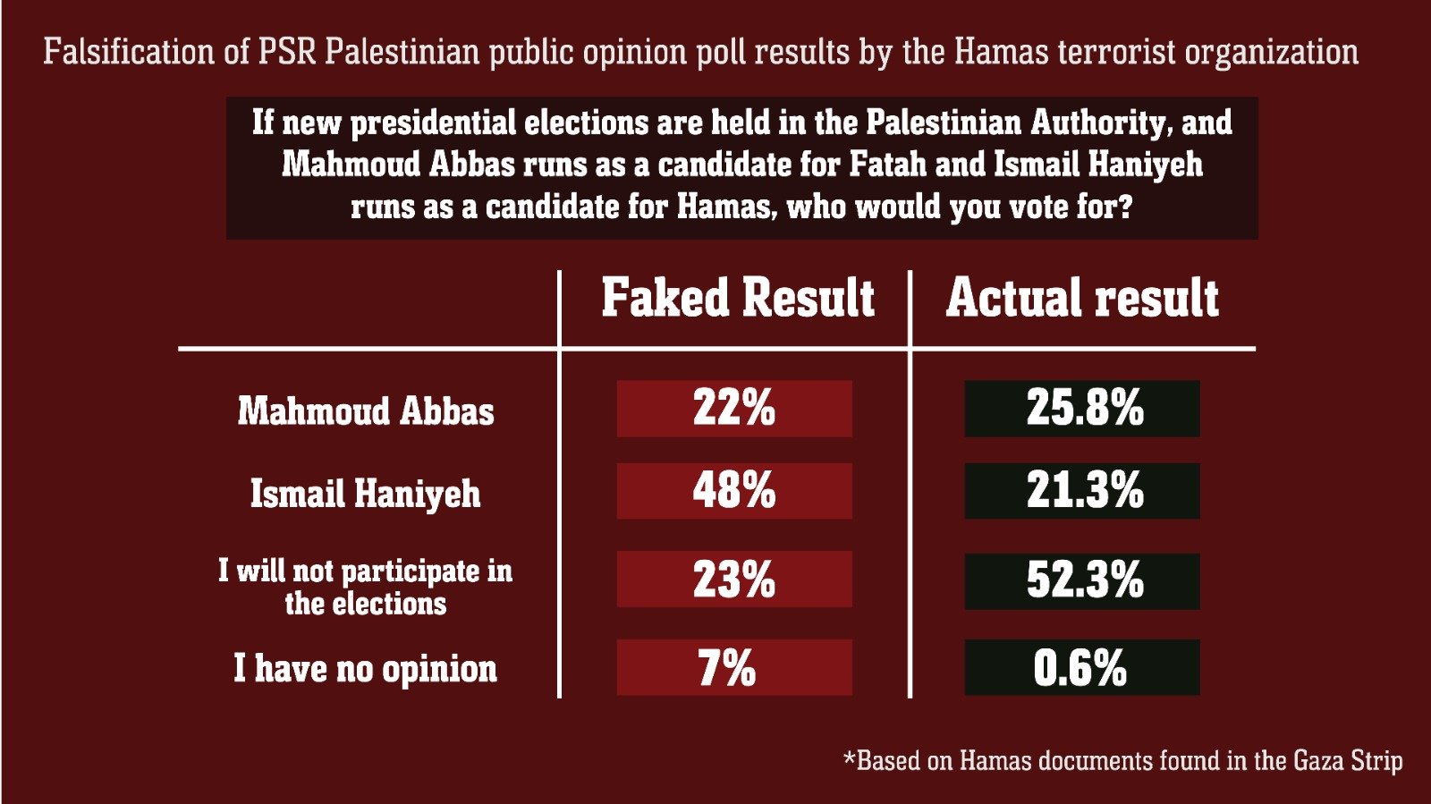 Hamas poll