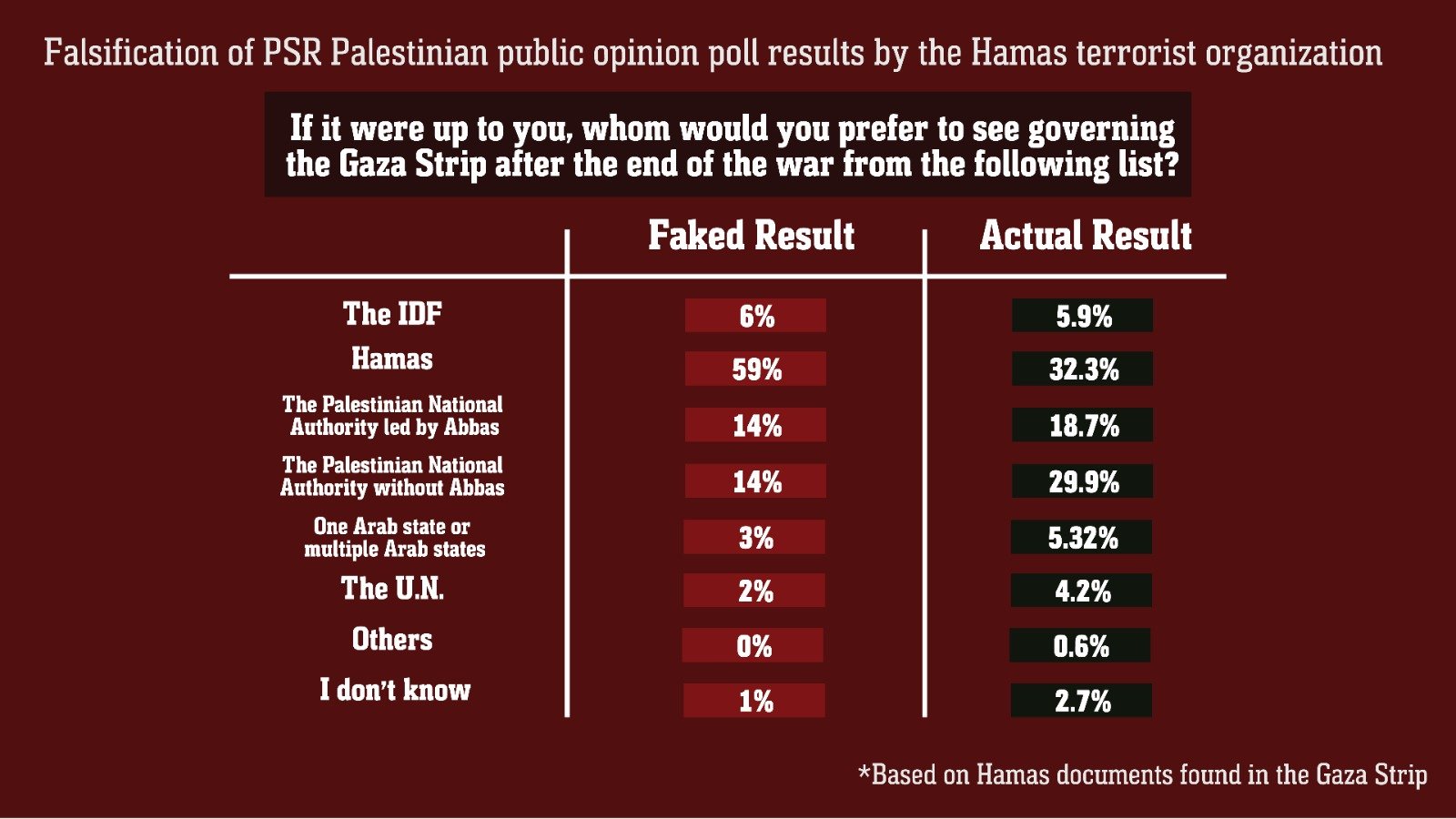 Hamas poll