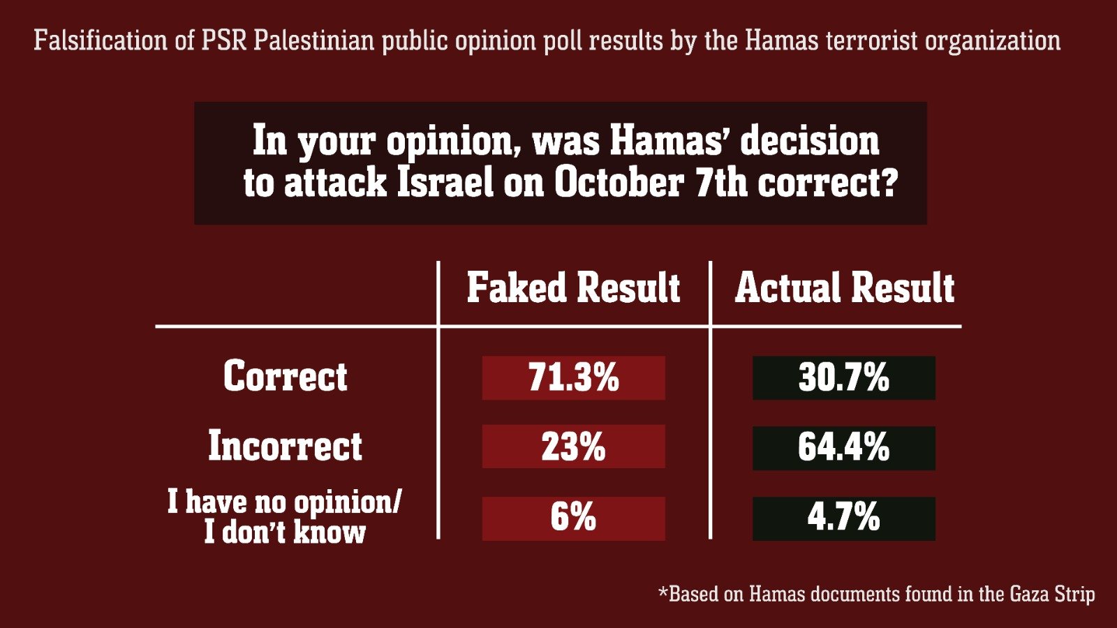 Hamas poll