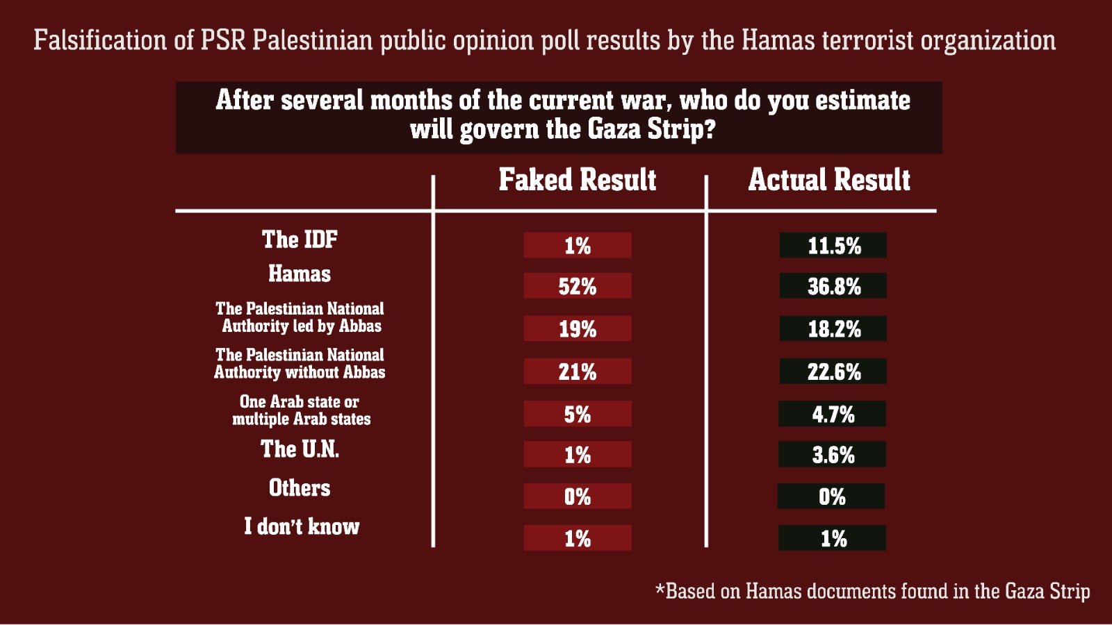 Hamas poll